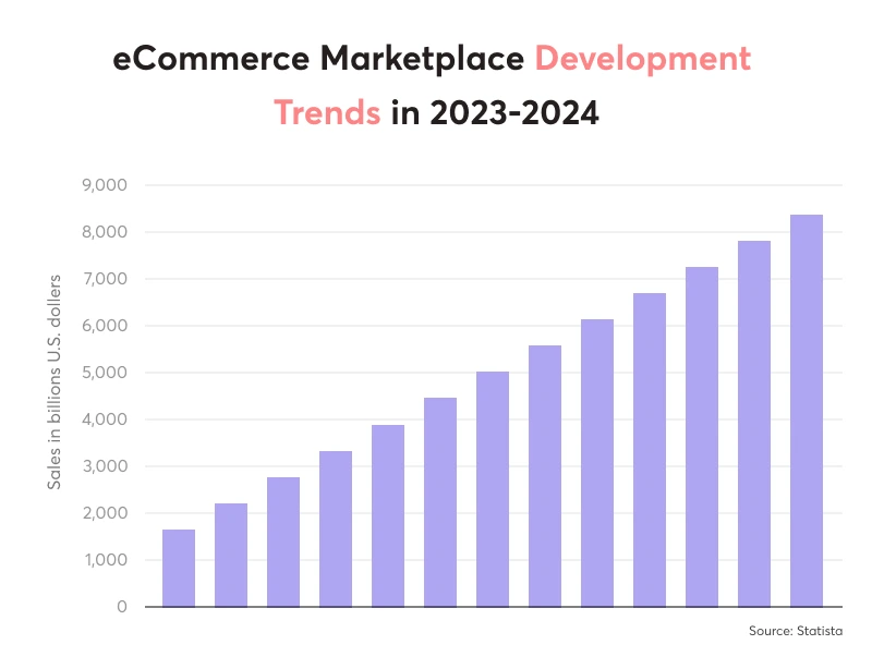 eCommerce Marketplace Development Trends
